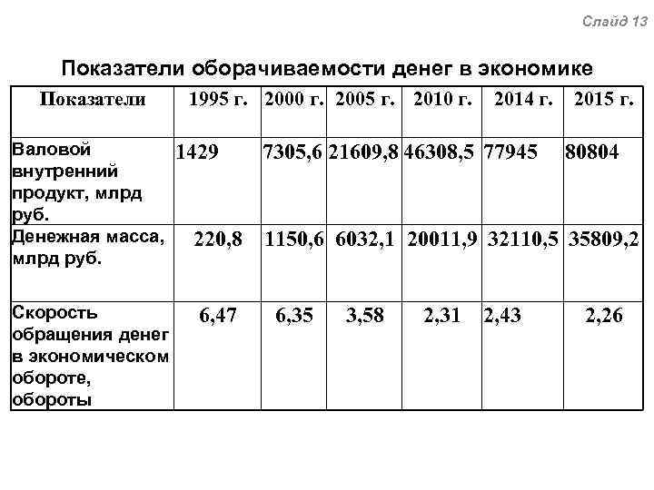 Слайд 13 Показатели оборачиваемости денег в экономике Показатели Валовой внутренний продукт, млрд руб. Денежная