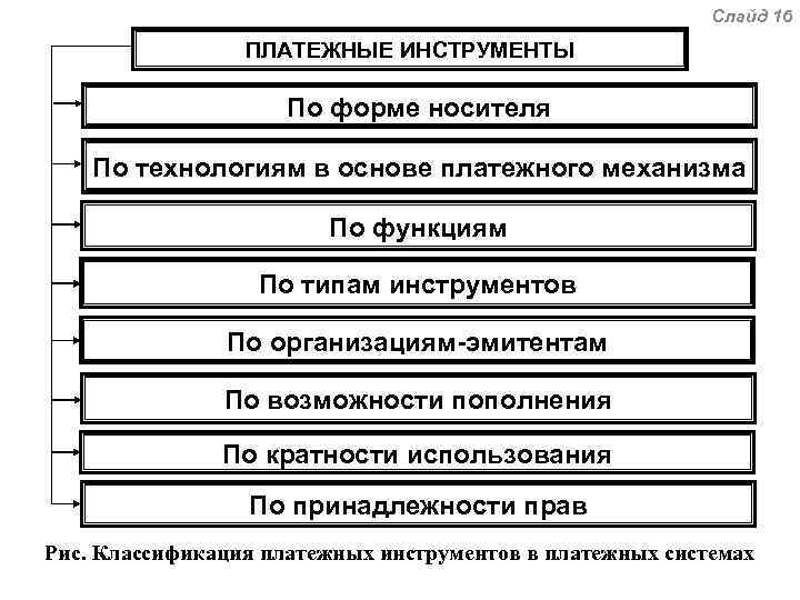 Слайд 16 ПЛАТЕЖНЫЕ ИНСТРУМЕНТЫ По форме носителя По технологиям в основе платежного механизма По