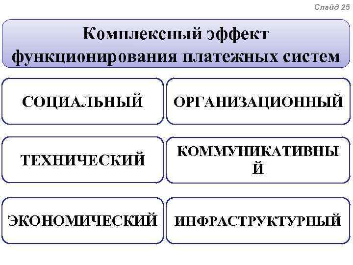 Слайд 25 Комплексный эффект функционирования платежных систем СОЦИАЛЬНЫЙ ОРГАНИЗАЦИОННЫЙ ТЕХНИЧЕСКИЙ КОММУНИКАТИВНЫ Й ЭКОНОМИЧЕСКИЙ ИНФРАСТРУКТУРНЫЙ