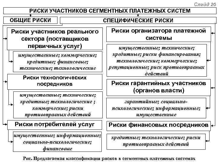 Слайд 26 РИСКИ УЧАСТНИКОВ СЕГМЕНТНЫХ ПЛАТЕЖНЫХ СИСТЕМ ОБЩИЕ РИСКИ Риски участников реального сектора (поставщиков