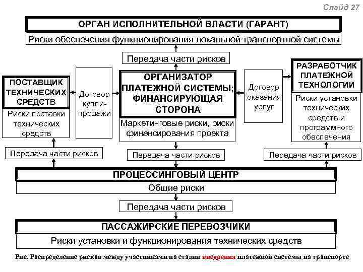 Слайд 27 ОРГАН ИСПОЛНИТЕЛЬНОЙ ВЛАСТИ (ГАРАНТ) Риски обеспечения функционирования локальной транспортной системы Передача части