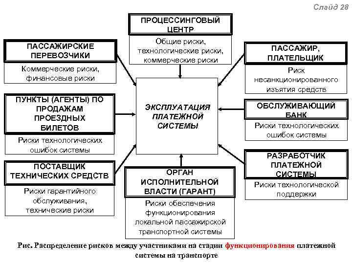 Слайд 28 ПАССАЖИРСКИЕ ПЕРЕВОЗЧИКИ Коммерческие риски, финансовые риски ПУНКТЫ (АГЕНТЫ) ПО ПРОДАЖАМ ПРОЕЗДНЫХ БИЛЕТОВ