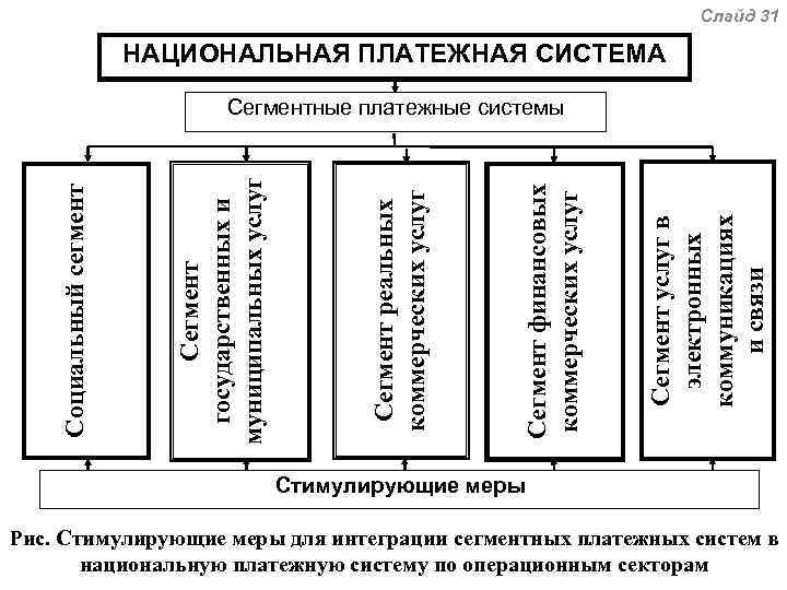 Слайд 31 НАЦИОНАЛЬНАЯ ПЛАТЕЖНАЯ СИСТЕМА Сегмент услуг в электронных коммуникациях и связи Сегмент финансовых