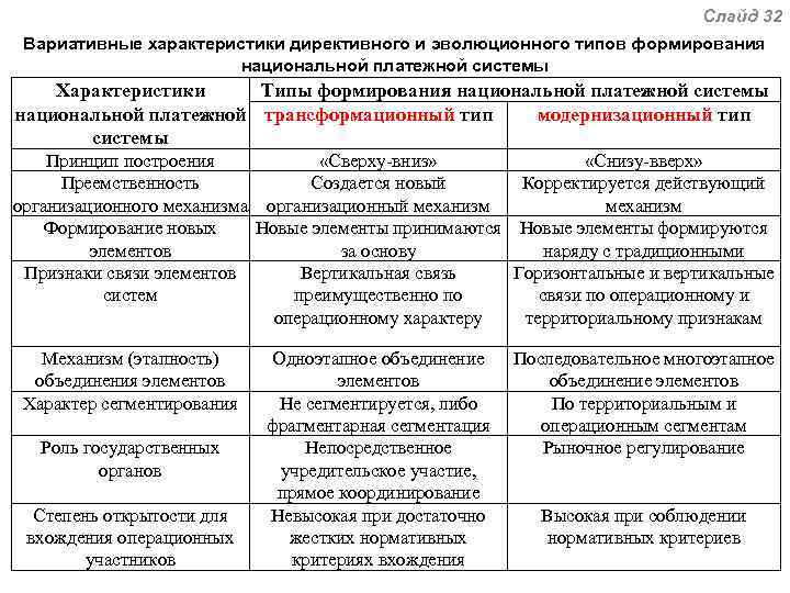 Слайд 32 Вариативные характеристики директивного и эволюционного типов формирования национальной платежной системы Характеристики Типы