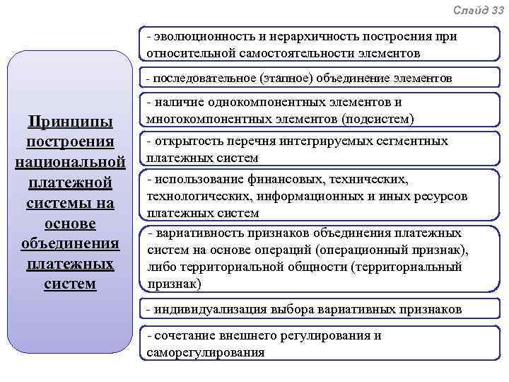 Слайд 33 - эволюционность и иерархичность построения при относительной самостоятельности элементов - последовательное (этапное)