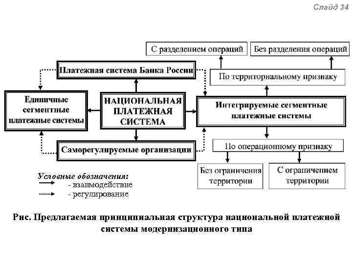 Слайд 34 Условные обозначения: - взаимодействие - регулирование Рис. Предлагаемая принципиальная структура национальной платежной