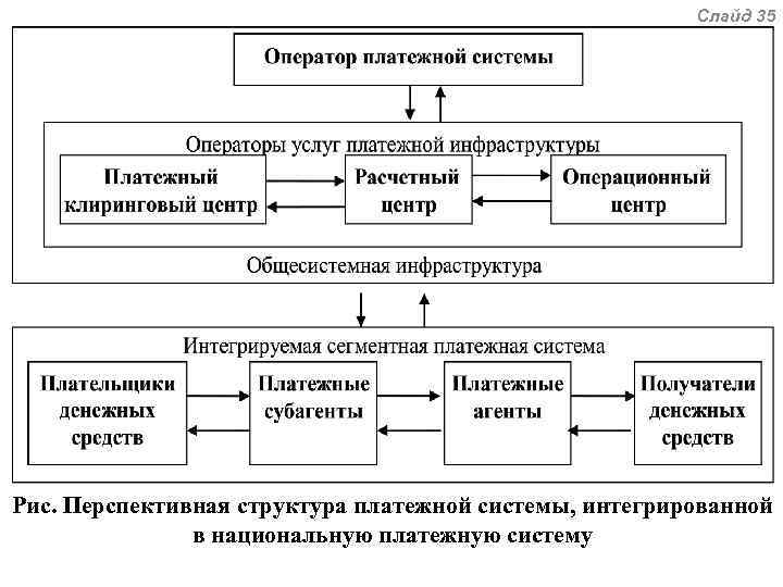 Платежная система россии проблемы и перспективы развития презентация