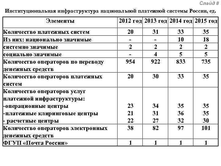 Слайд 8 Институциональная инфраструктура национальной платежной системы России, ед. Элементы Количество платежных систем Из