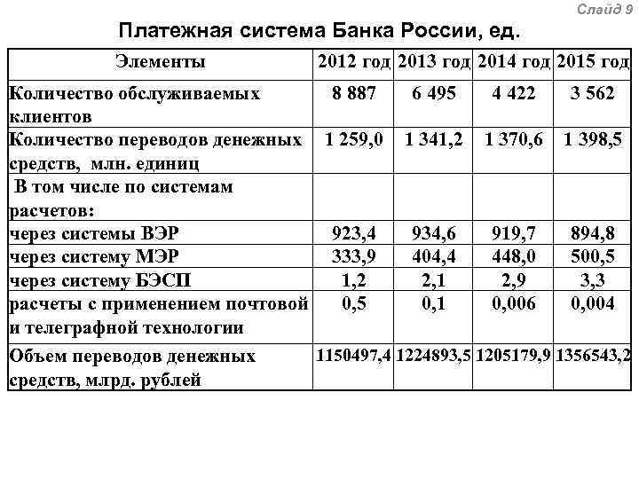 Слайд 9 Платежная система Банка России, ед. Элементы 2012 год 2013 год 2014 год