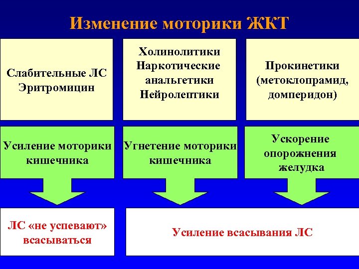 Изменение моторики ЖКТ Слабительные ЛС Эритромицин Усиление моторики кишечника ЛС «не успевают» всасываться Холинолитики