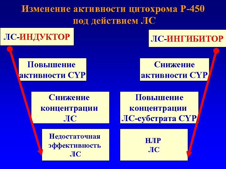 Изменение активности цитохрома Р-450 под действием ЛС ЛС-ИНДУКТОР Повышение активности CYP Снижение концентрации ЛС