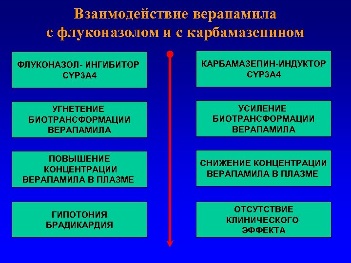 Взаимодействие верапамила с флуконазолом и с карбамазепином ФЛУКОНАЗОЛ- ИНГИБИТОР CYP 3 A 4 КАРБАМАЗЕПИН-ИНДУКТОР