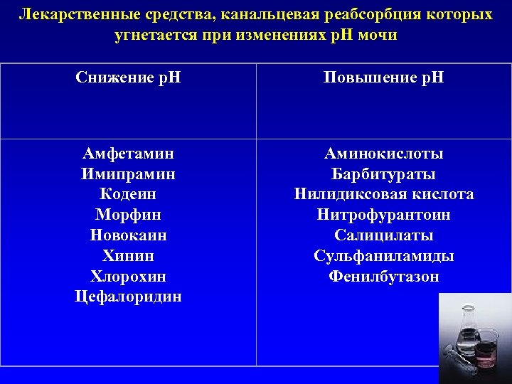 Лекарственные средства, канальцевая реабсорбция которых угнетается при изменениях р. Н мочи Снижение р. Н