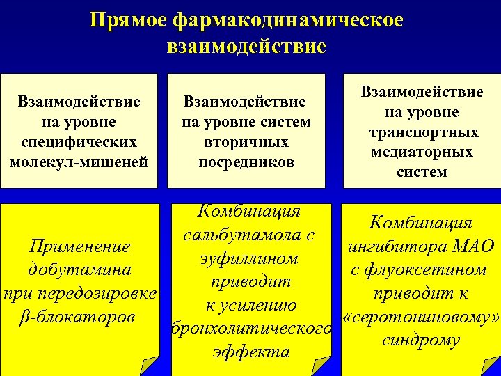 Прямое фармакодинамическое взаимодействие Взаимодействие на уровне специфических молекул-мишеней Взаимодействие на уровне систем вторичных посредников