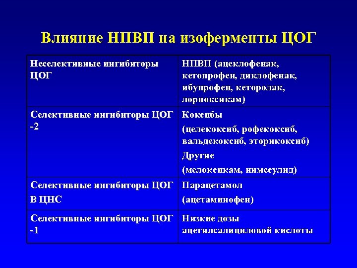 Влияние НПВП на изоферменты ЦОГ Неселективные ингибиторы ЦОГ НПВП (ацеклофенак, кетопрофен, диклофенак, ибупрофен, кеторолак,