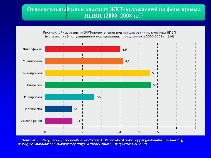 Относительный риск опасных ЖКТ-осложнений на фоне приема НПВП (2000– 2008 гг. )1 1. Gonzalez