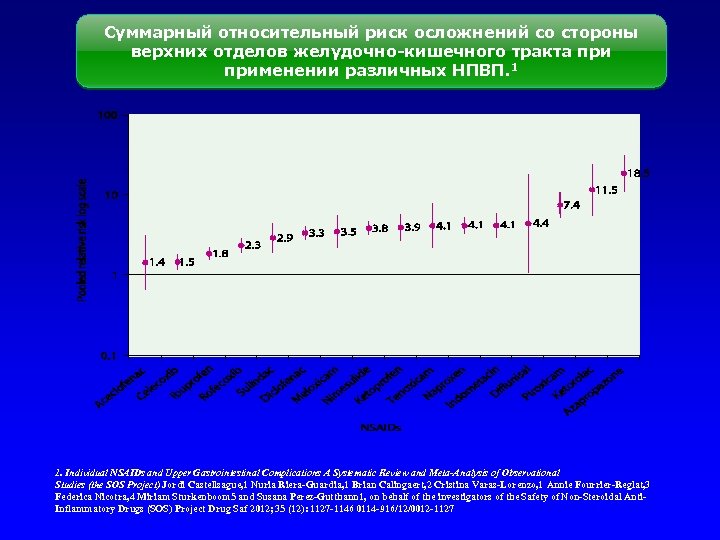 Суммарный относительный риск осложнений со стороны верхних отделов желудочно-кишечного тракта применении различных НПВП. 1