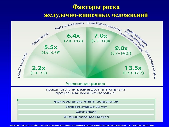 Факторы риска желудочно-кишечных осложнений Каратеев А. Е. , Яхно Н. Н. , Лазебник Л.