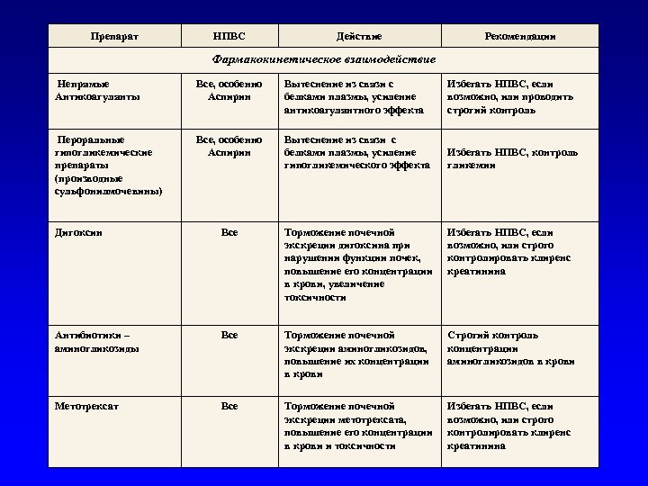 Препарат НПВС Действие Рекомендации Фармакокинетическое взаимодействие Непрямые Антикоагулянты Все, особенно Аспирин Вытеснение из связи