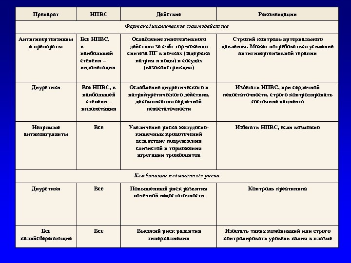 Препарат НПВС Действие Рекомендации Фармакодинамическое взаимодействие Антигипертензивны е препараты Все НПВС, в наибольшей степени