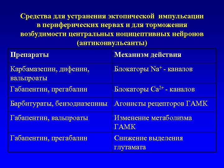 Средства для устранения эктопической импульсации в периферических нервах и для торможения возбудимости центральных ноцицептивных