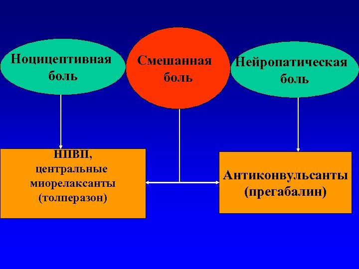 Ноцицептивная боль НПВП, центральные миорелаксанты (толперазон) Смешанная боль Нейропатическая боль Антиконвульсанты (прегабалин) 