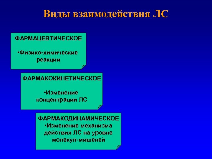 Виды взаимодействия ЛС ФАРМАЦЕВТИЧЕСКОЕ • Физико-химические реакции ФАРМАКОКИНЕТИЧЕСКОЕ • Изменение концентрации ЛС ФАРМАКОДИНАМИЧЕСКОЕ •