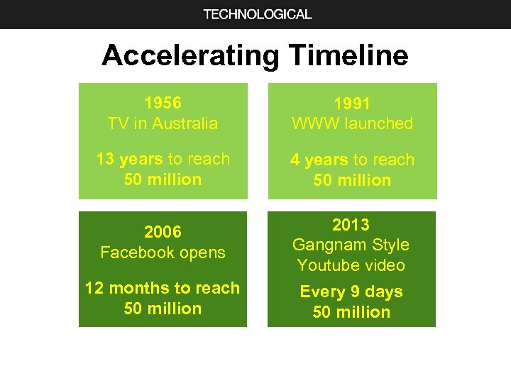 Accelerating Timeline 1956 TV in Australia 1991 WWW launched 13 years to reach 50