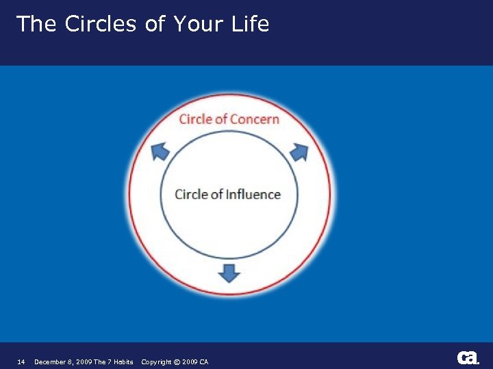 The Circles of Your Life 14 December 8, 2009 The 7 Habits Copyright ©