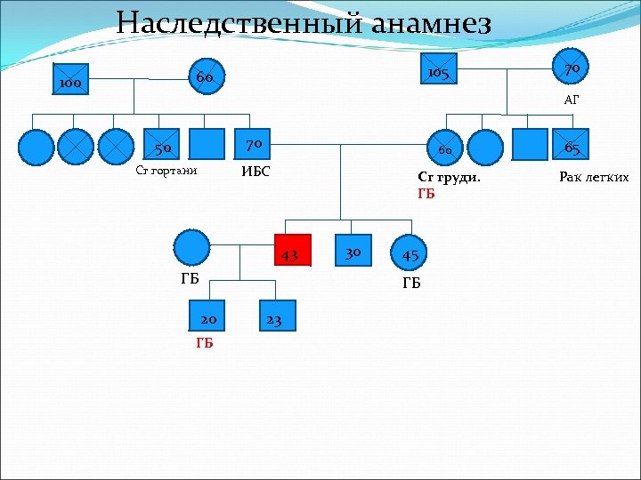 Наследственный анамнез 105 60 100 70 АГ 50 70 Cr гортани ИБС 60 Cr