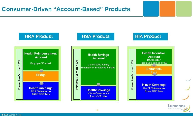 Consumer-Driven “Account-Based” Products HRA Product HSA Product Bridge Health Coverage XXX Coinsurance $XXX OOP