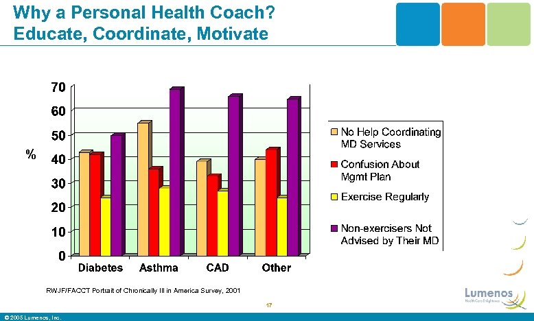 Why a Personal Health Coach? Educate, Coordinate, Motivate % RWJF/FACCT Portrait of Chronically Ill