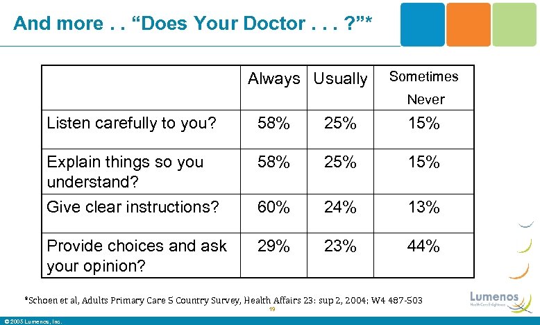 And more. . “Does Your Doctor. . . ? ”* Always Usually Sometimes Never