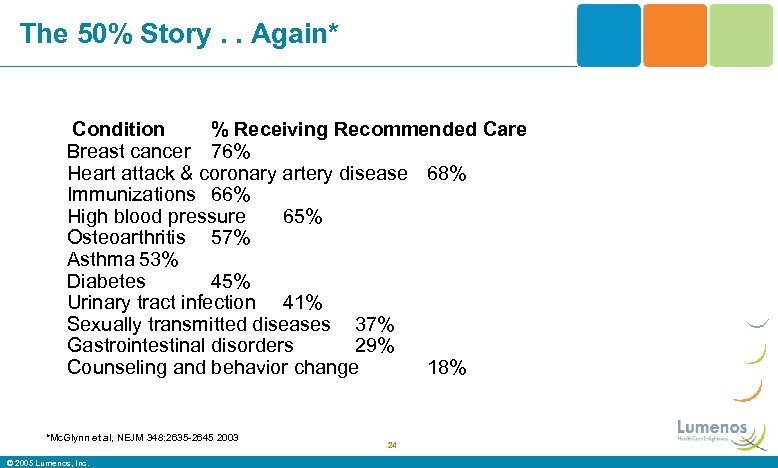 The 50% Story. . Again* Condition % Receiving Recommended Care Breast cancer 76% Heart