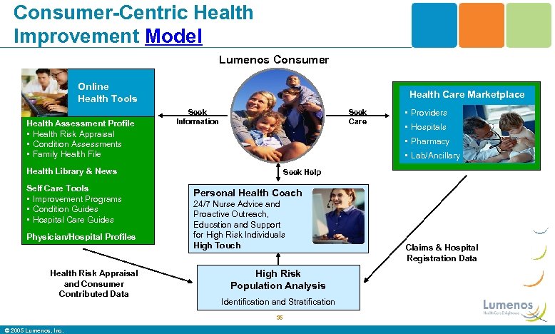 Consumer-Centric Health Improvement Model Lumenos Consumer Online Health Tools Health Assessment Profile • Health