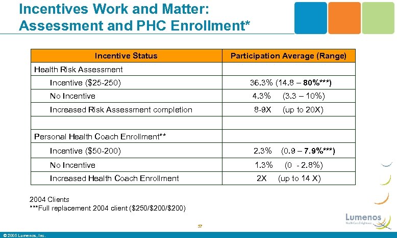 Incentives Work and Matter: Assessment and PHC Enrollment* Incentive Status Participation Average (Range) Health