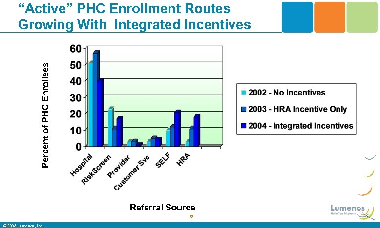 Percent of PHC Enrollees “Active” PHC Enrollment Routes Growing With Integrated Incentives Referral Source