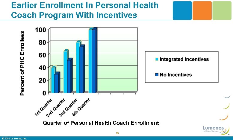 Percent of PHC Enrollees Earlier Enrollment In Personal Health Coach Program With Incentives Quarter