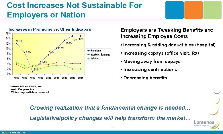 Cost Increases Not Sustainable For Employers or Nation Increases in Premiums vs. Other Indicators