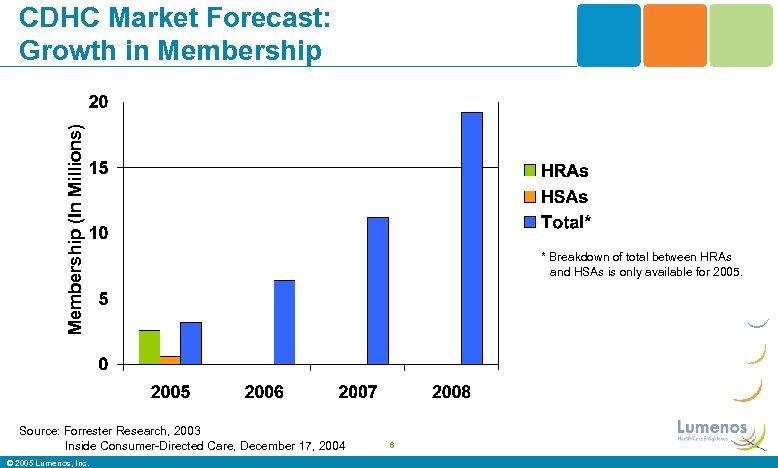 Membership (In Millions) CDHC Market Forecast: Growth in Membership Source: Forrester Research, 2003 Inside