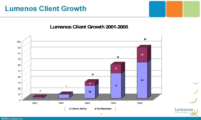 Lumenos Client Growth 9 © 2005 Lumenos, Inc. 