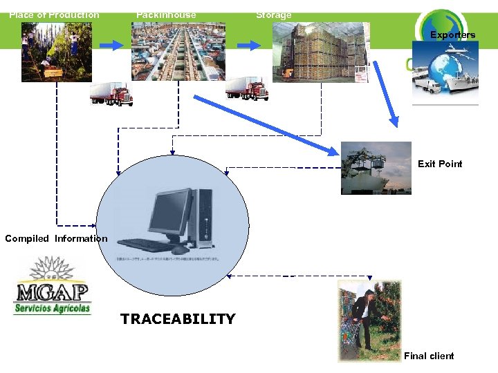 Place of Production Packinhouse Storage Exporters Exit Point Compiled Information TRACEABILITY Final client 