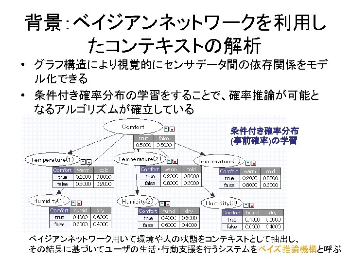 背景：ベイジアンネットワークを利用し たコンテキストの解析 • グラフ構造により視覚的にセンサデータ間の依存関係をモデ ル化できる • 条件付き確率分布の学習をすることで、確率推論が可能と なるアルゴリズムが確立している 条件付き確率分布 (事前確率)の学習 ベイジアンネットワーク用いて環境や人の状態をコンテキストとして抽出し、 その結果に基づいてユーザの生活・行動支援を行うシステムをベイズ推論機構と呼ぶ 