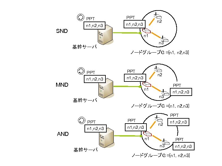 PPT n 1, n 2, n 3 SND n 2 n 1 n 3