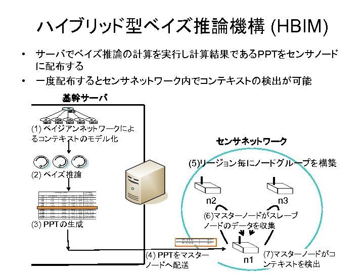 ハイブリッド型ベイズ推論機構 (HBIM) • サーバでベイズ推論の計算を実行し計算結果であるＰＰＴをセンサノード に配布する • 一度配布するとセンサネットワーク内でコンテキストの検出が可能 基幹サーバ Working true false Lights dark bright