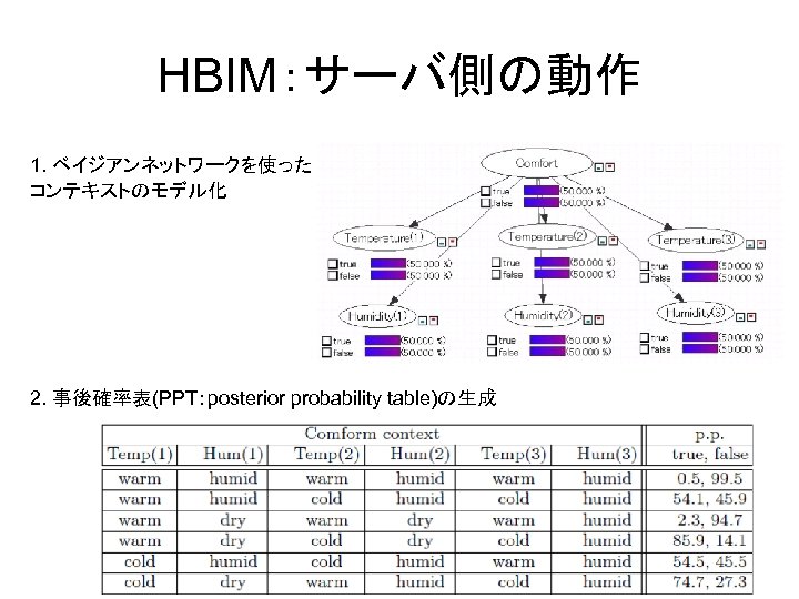 HBIM：サーバ側の動作 1. ベイジアンネットワークを使った コンテキストのモデル化 2. 事後確率表(PPT：posterior probability table)の生成 