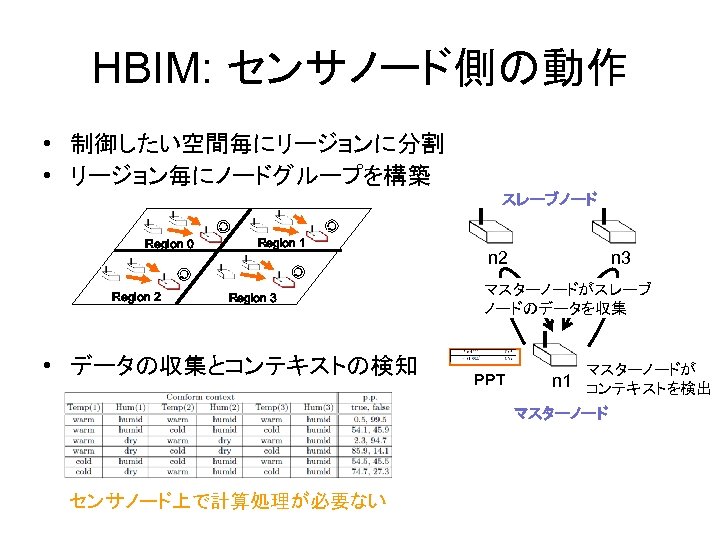 HBIM: センサノード側の動作 • 制御したい空間毎にリージョンに分割 • リージョン毎にノードグループを構築 スレーブノード Region 0 Region 2 Region 1 Region