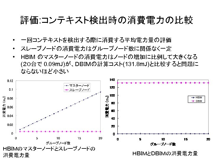 評価: コンテキスト検出時の消費電力の比較 • 一回コンテキストを検出する際に消費する平均電力量の評価 • スレーブノードの消費電力はグループノード数に関係なく一定 • HBIM のマスターノードの消費電力はノードの増加に比例して大きくなる (２０台で 0. 09 m. J)が、ＤＢＩＭの計算コスト(131.