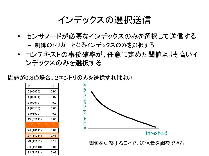 インデックスの選択送信 • センサノードが必要なインデックスのみを選択して送信する – 制御のトリガーとなるインデックスのみを選択する • コンテキストの事後確率が、任意に定めた閾値よりも高いイ ンデックスのみを選択する CI TRUE 0 (00000) 0. 61