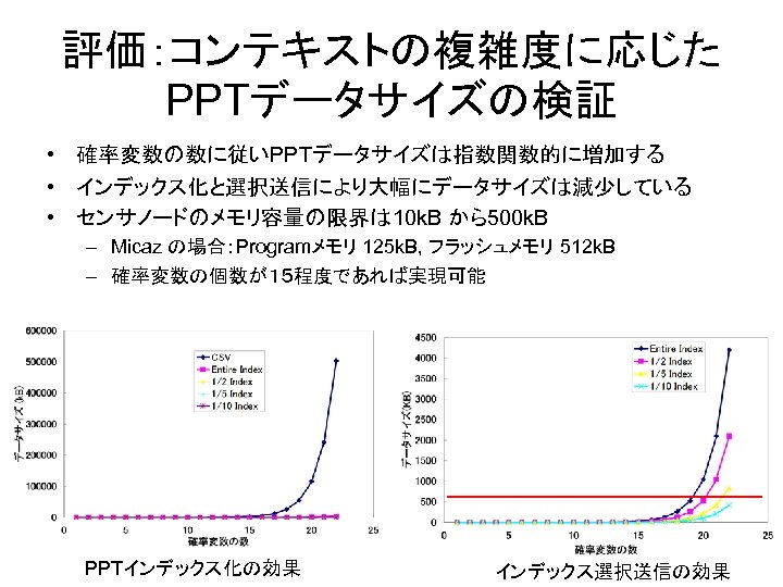 評価：コンテキストの複雑度に応じた PPTデータサイズの検証 • 確率変数の数に従いPPTデータサイズは指数関数的に増加する • インデックス化と選択送信により大幅にデータサイズは減少している • センサノードのメモリ容量の限界は 10 k. B から500 k. B